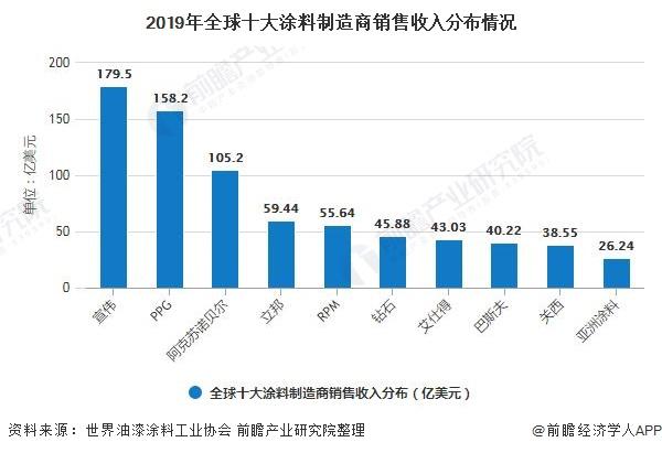 世界油漆涂料工业协会发布了"2019年全球十大涂料制造商排行榜"