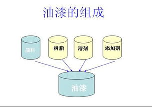 油漆涂料质量神奇4找招鉴别方式