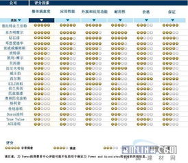 涂料品牌j. d. power2010年质量排名